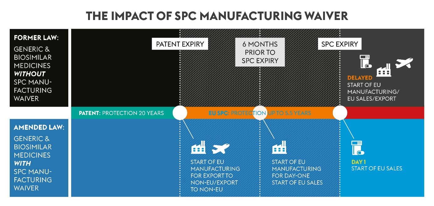 EU Pharma SPC Manufacturing Waiver In Effect