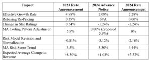 CMS Finalizes Risk Adjustment Model in 2024 Rate Announcement