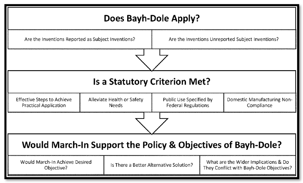 Biden Admin Proposes Framework for Exercising MarchIn Rights