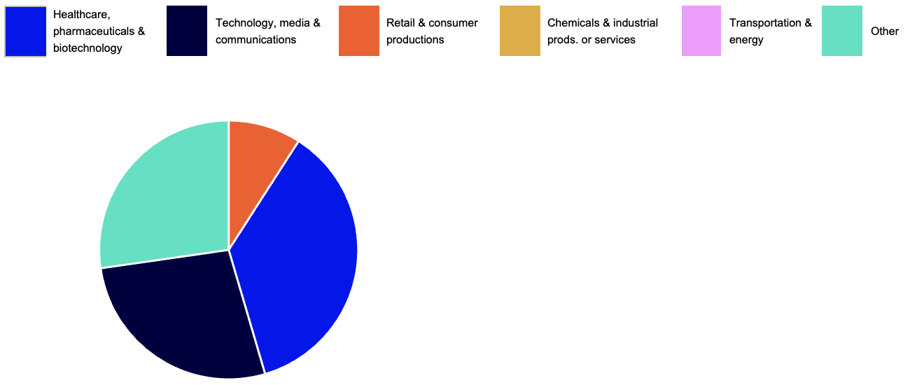 Pie graph depicting the makeup of enforcement actions in key industries for US M&A activity in Q2 of 2025 (credit: McDermott)