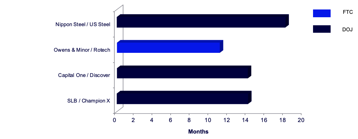 Bar graph depicting a snapshot of the time it took from signing to consent or investigation closing for selected enforcement actions related to US M&A activity in Q2 of 2025 (credit: McDermott)