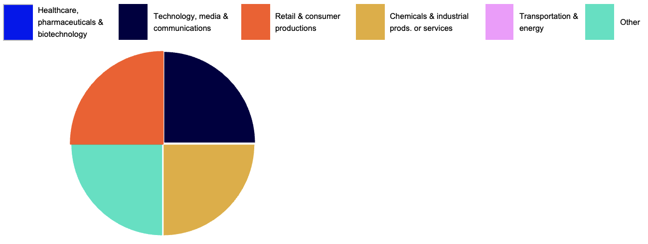 Pie graph depicting the makeup of enforcement actions across key industries for EU and UK M&A activity in Q2 of 2025 (credit: McDermott Will & Schulte)