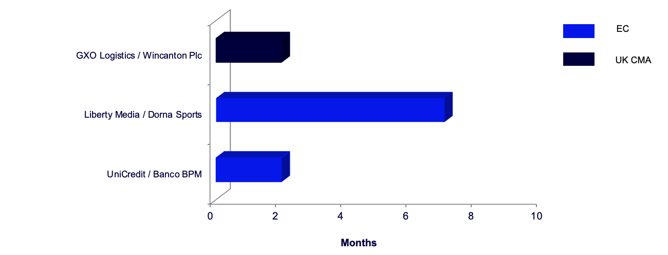 Bar graph a snapshot of the time it took from signing to clearance for enforcement actions related to EU and UK M&A activity for Q2 2025 (credit: McDermott Will & Schulte)