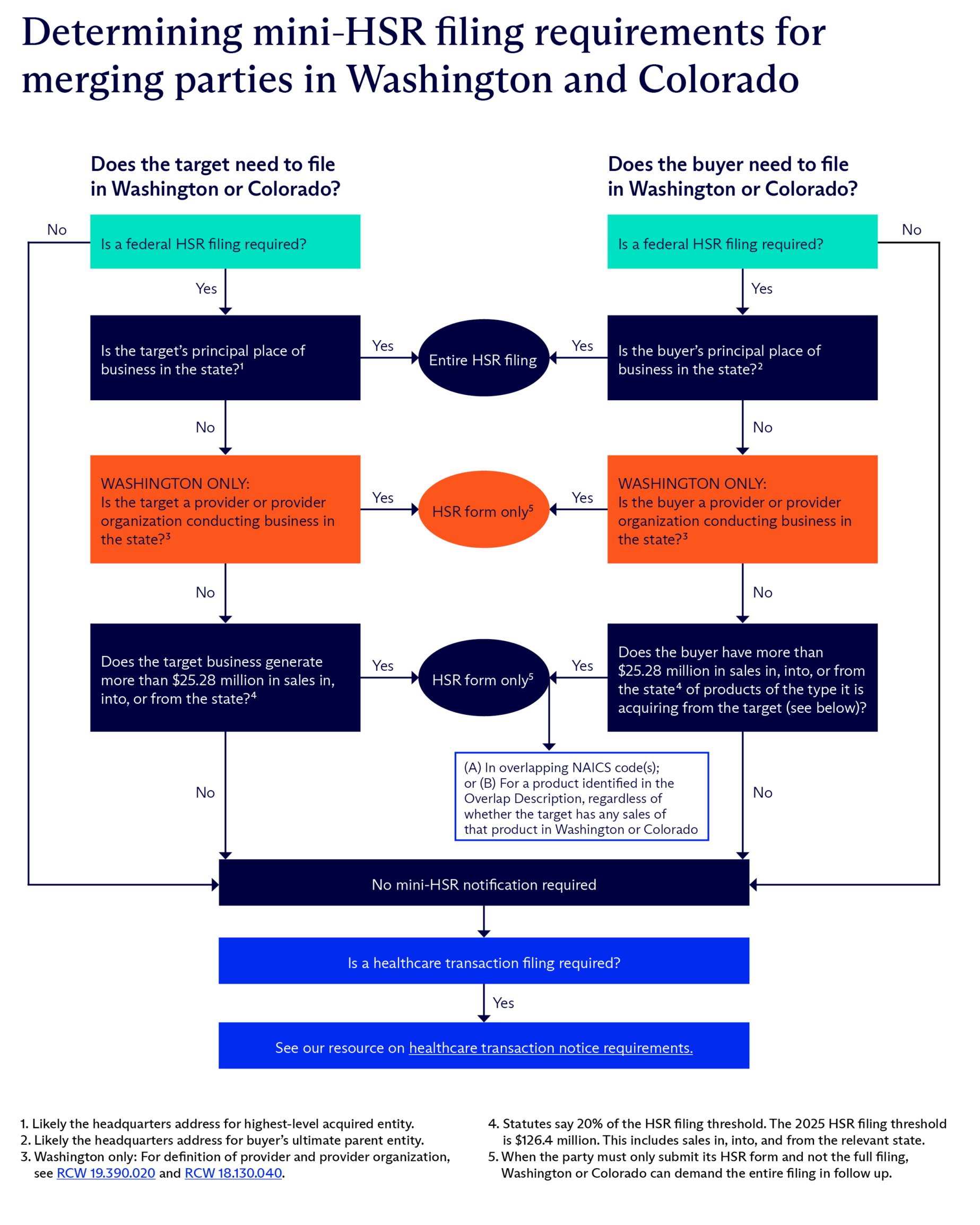 Flowchart visual aid for business owners titled “Determining mini-HSR filing requirements for merging parties in Washington and Colorado” written in English (credit: McDermott Will & Schulte)