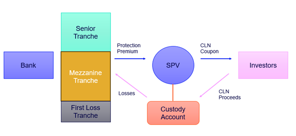 Typical SRT Structure Diagram showing tranches, SPV, and investor flow
