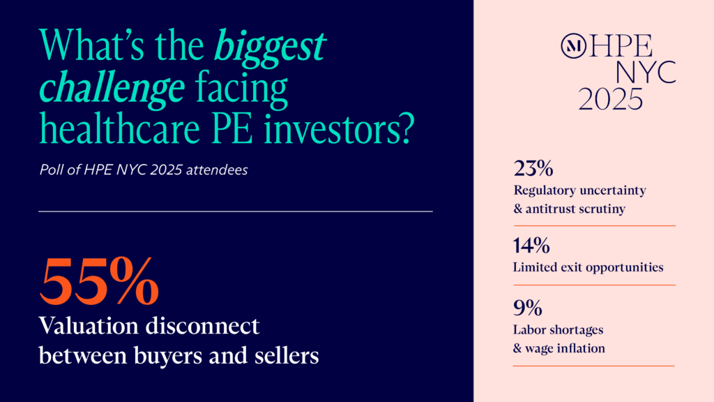 Graphic visualization of the HPE NYC 2025 statistic: 55% of attendees find that the biggest challenge facing healthcare private equity (PE) is a valuation disconnect between buyers and sellers 