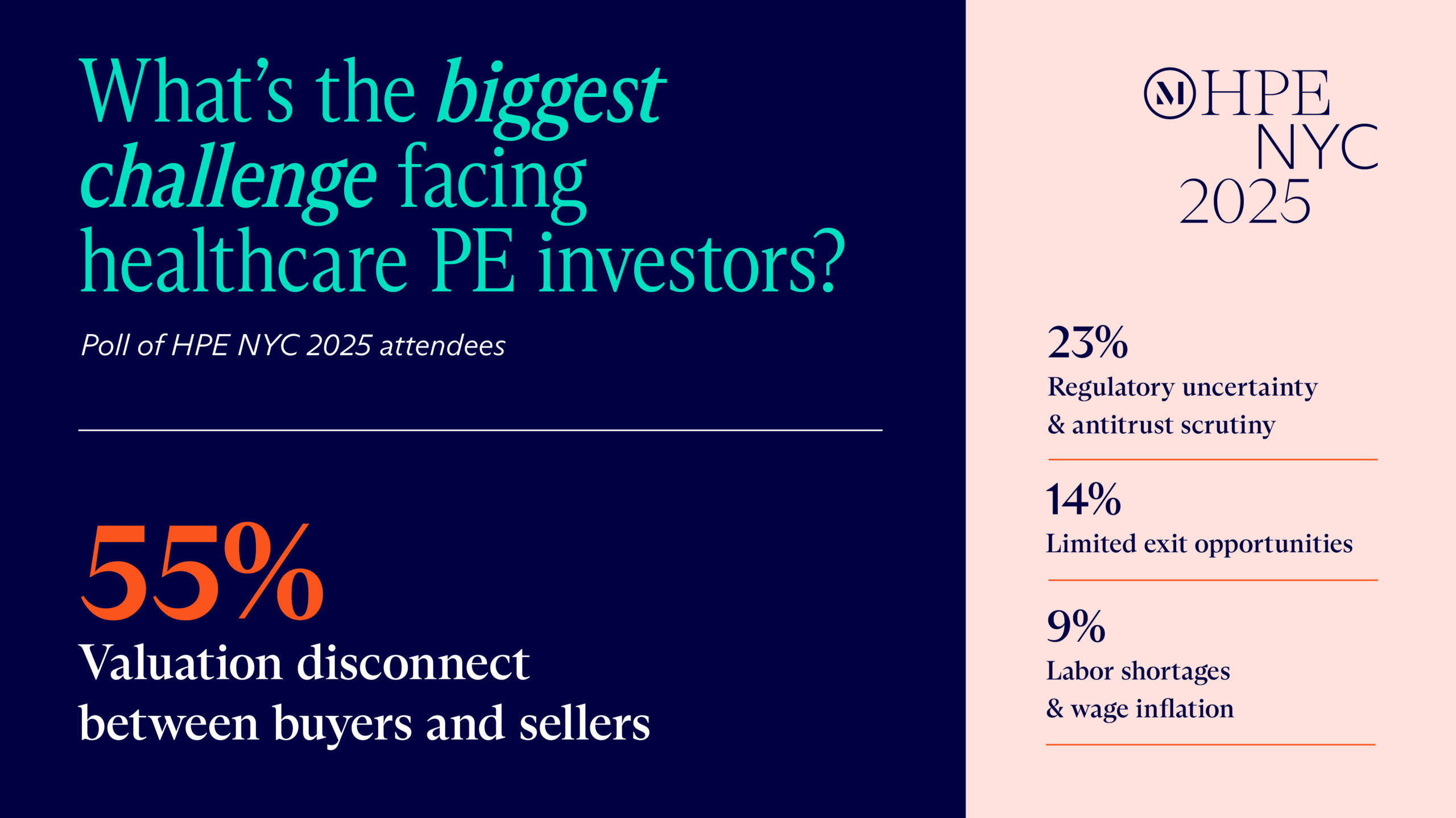 Graphic visualization of the HPE NYC 2025 statistic: 55% of attendees find that the biggest challenge facing healthcare private equity (PE) is a valuation disconnect between buyers and sellers