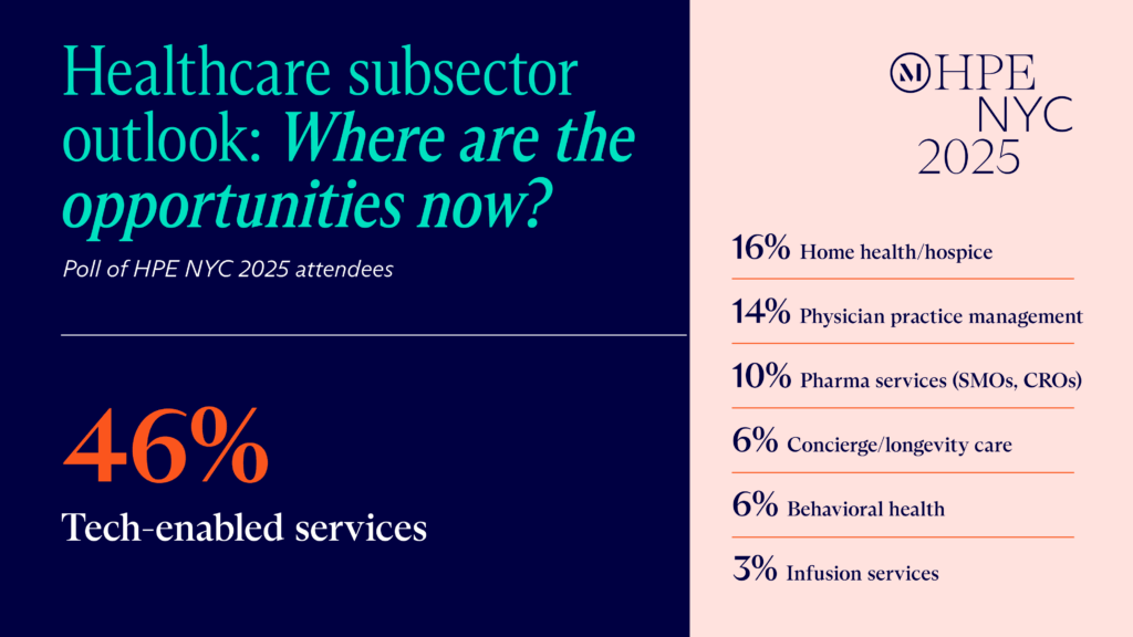Graphic visualization of the HPE NYC 2025 statistic: 46% of attendees see tech-enabled services as the greatest opportunity in the healthcare subsector right now