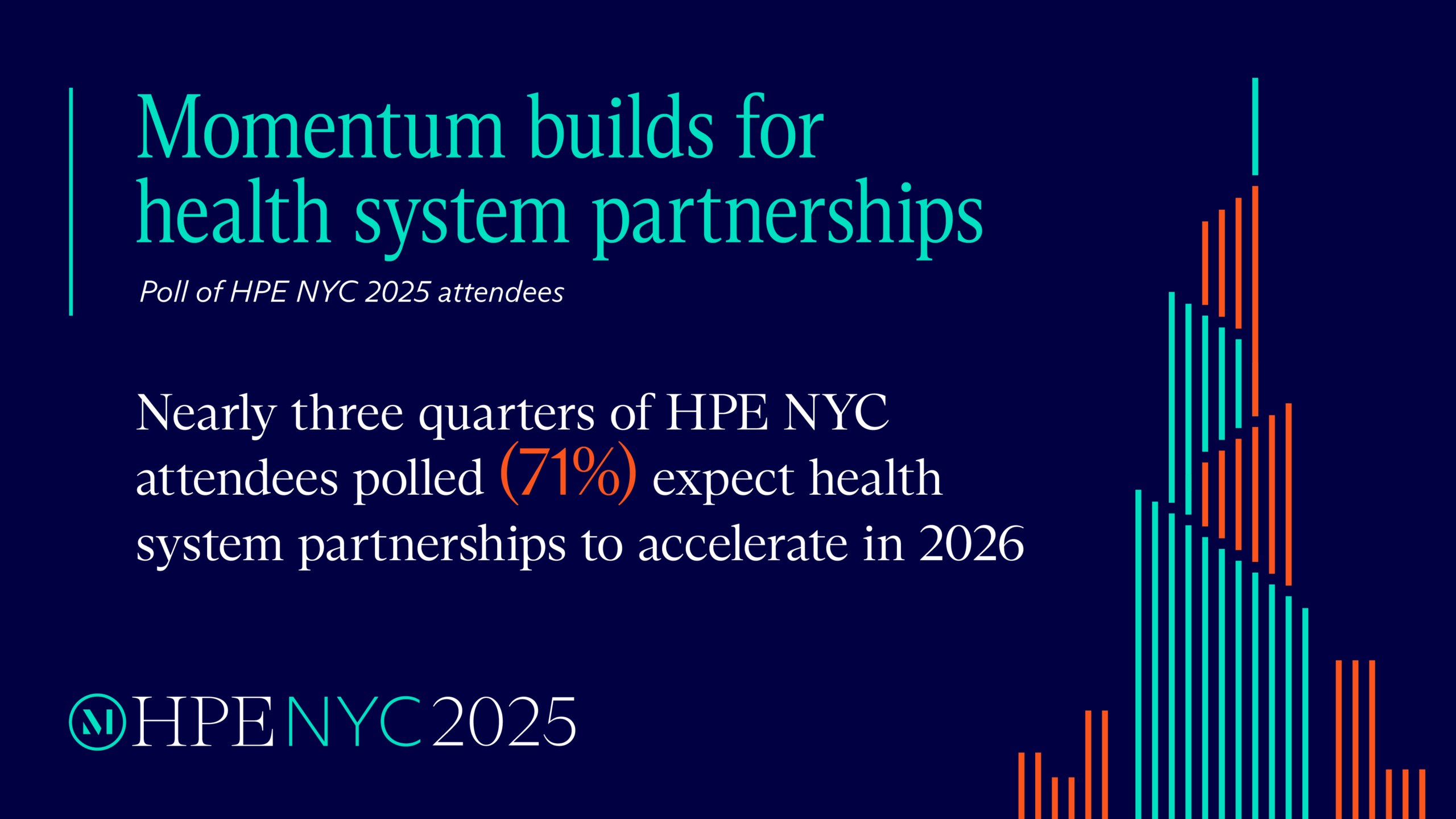Graphic visualization of the HPE NYC 2025 statistic: Nearly three quarters of HPE NYC attendees polled (71%) expect health system partnerships to accelerate in 2026