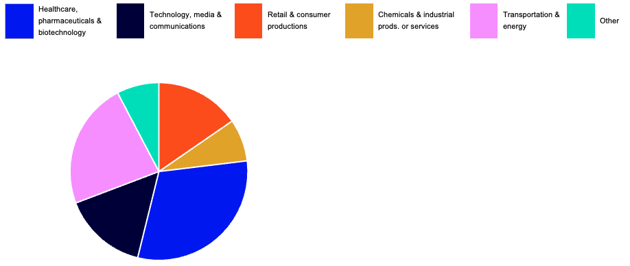 Pie graph depicting the makeup of enforcement actions in key industries for US M&A activity in Q3 of 2025 (credit: McDermott)