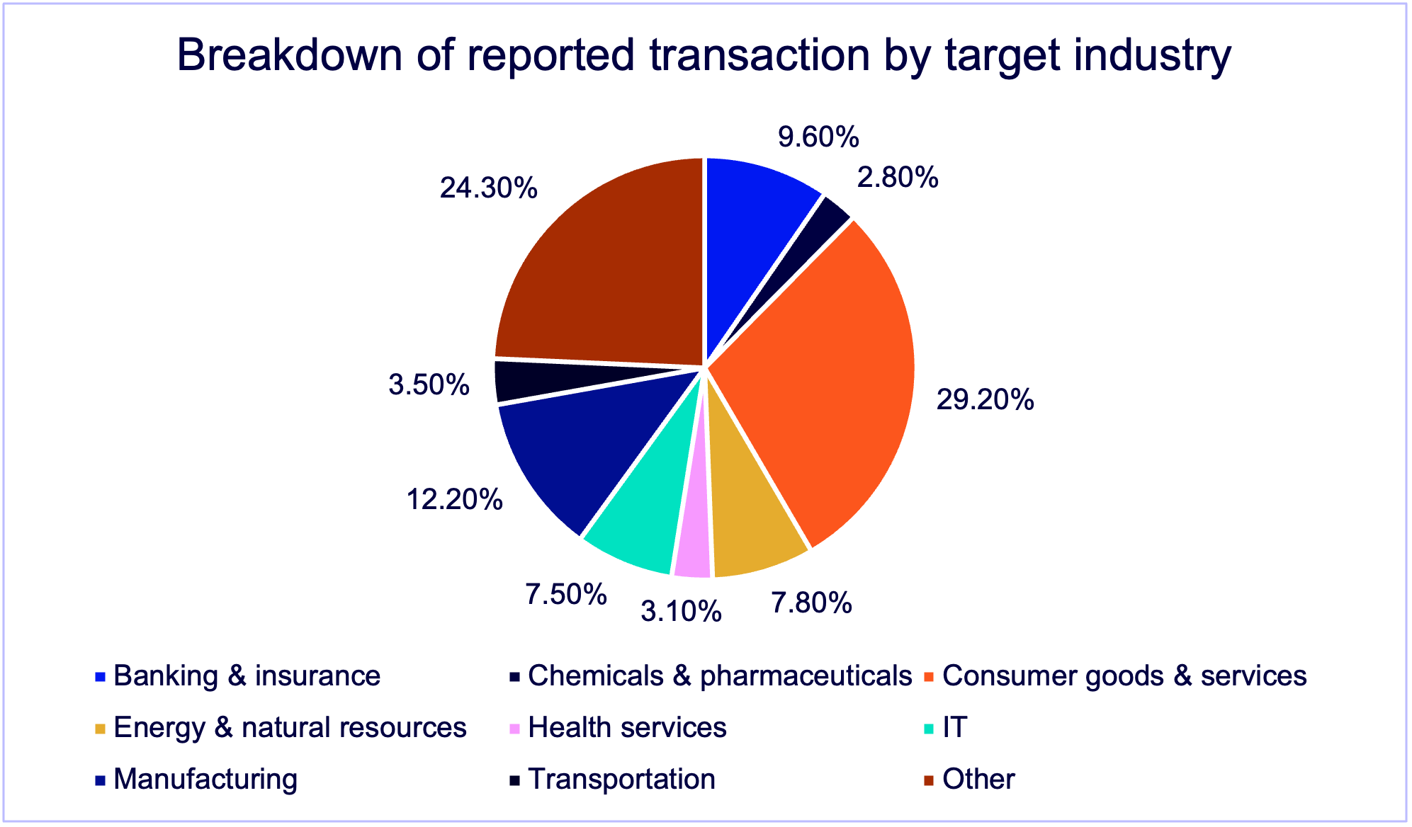 Pie graph depicting the breakdown of adjusted transactions based on the acquired entity’s operations by industry for US M&A activity in Q3 of 2025 (credit: McDermott)