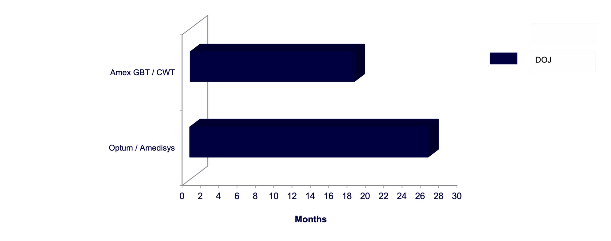 Bar graph depicting a snapshot of the time it took from signing to consent or investigation closing for selected enforcement actions related to US M&A activity in Q3 of 2025 (credit: McDermott)