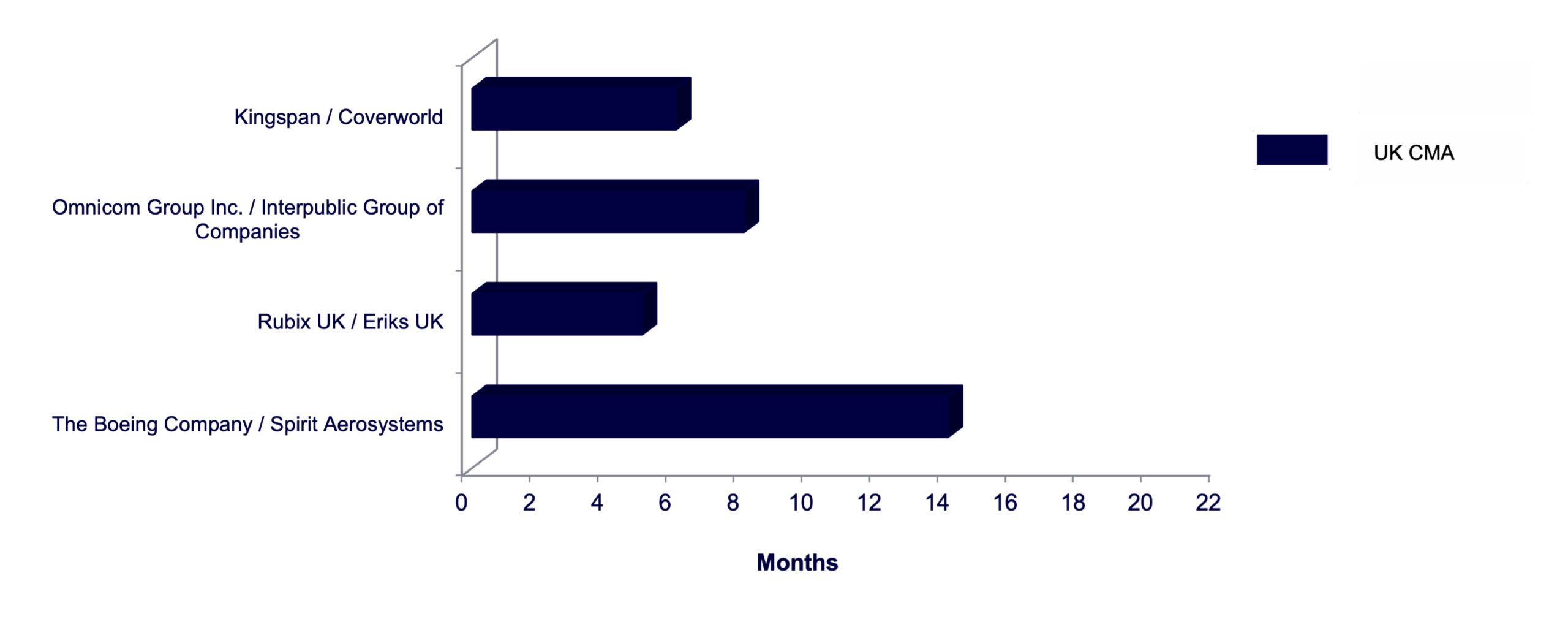 Bar graph showing a snapshot of the time it took from signing to clearance for enforcement actions related to EU and UK M&A activity for Q3 2025 (credit: McDermott Will & Schulte)