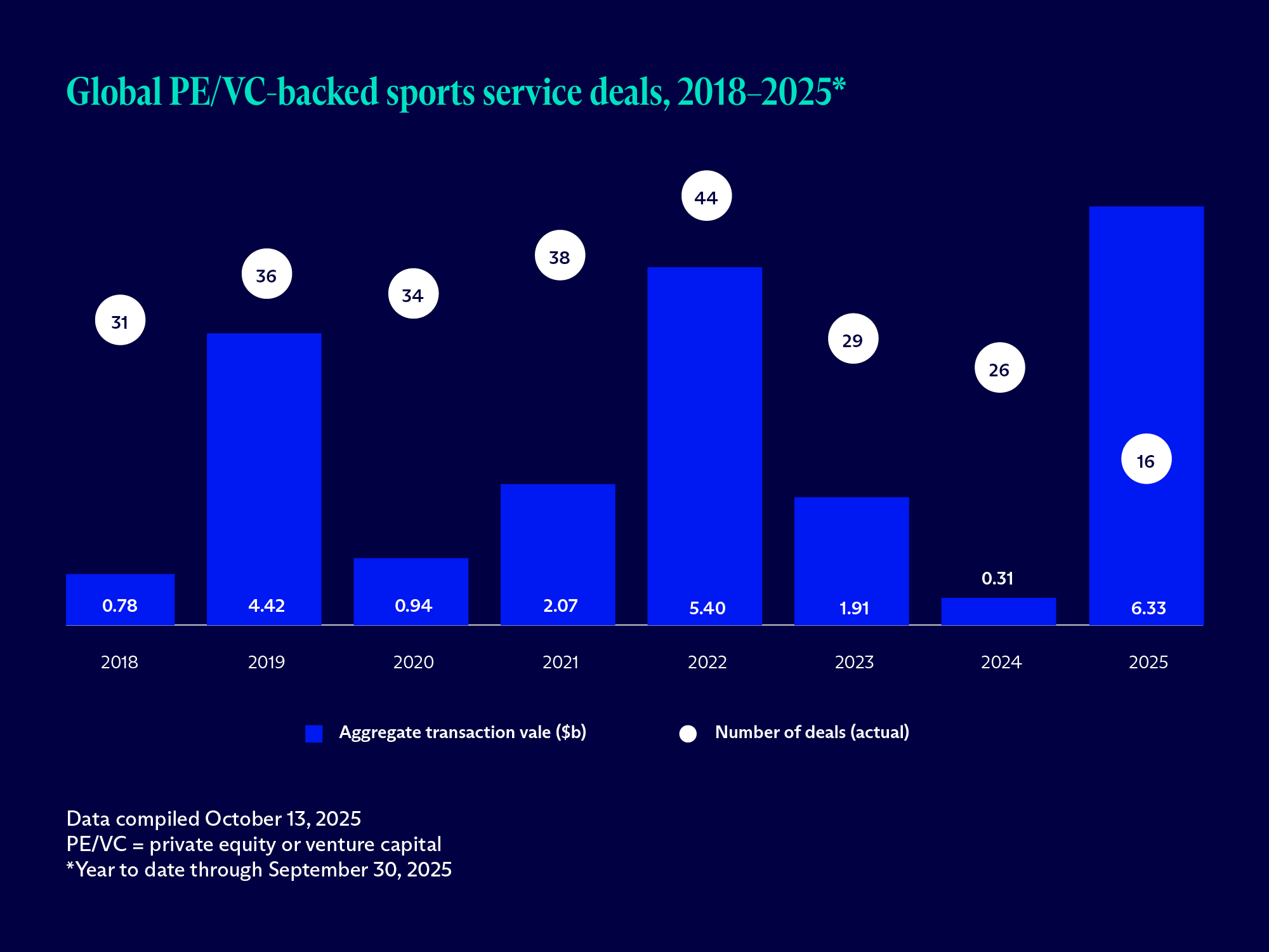 Graph showing trends for global PE/VC-backed sports services deals from 2018 through 2025 (source: spglobal.com)
