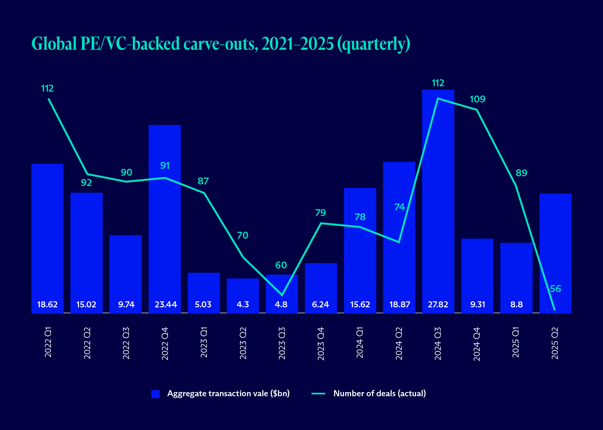 Capture of an interactive graph from spglobal.com that depicts global PE/VC-backed carve-outs from 2021 through 2025