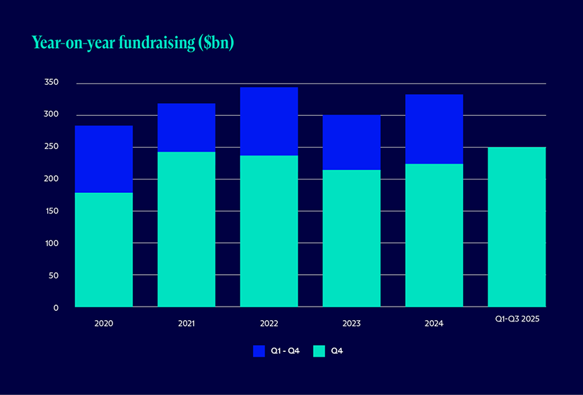 Graph showing year-on-year private debt fundraising in capital raised ($bn), comparing Q1–Q3 to Q4 from 2020 through 2025 YTD (Source: privatedebtinvestor.com)