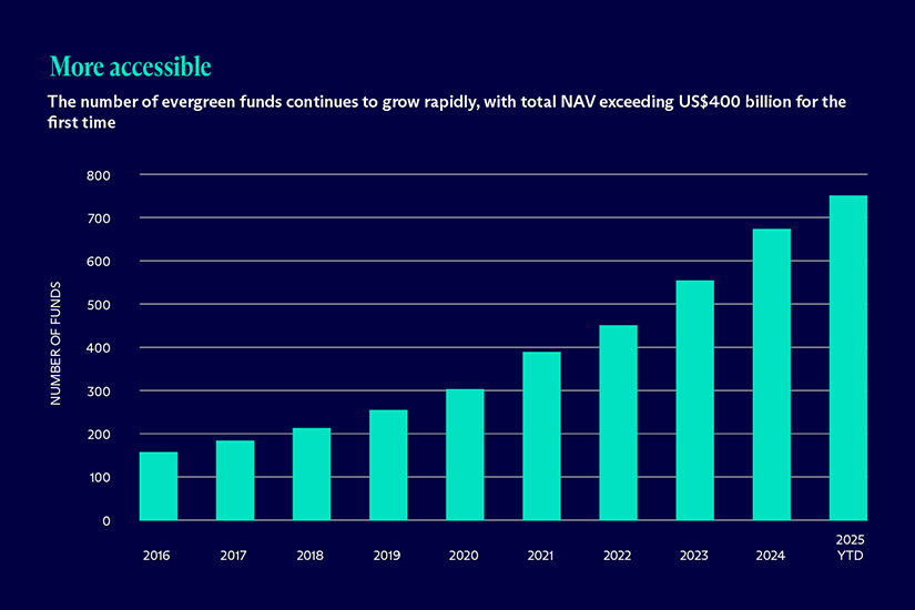 Graph depicting how the number of evergreen funds continues to grow rapidly, with total NAV excedding US$400 billion for the first time in 2022, continued through 2025 (source: blackrock.com)