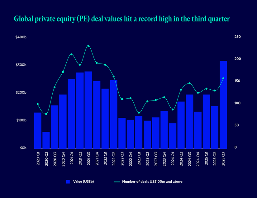 Graph showcasing how global private equity (PE) deal values have hit a record high in the third quarter of 2025 (source: Dealogic, as of 30 September 2025)