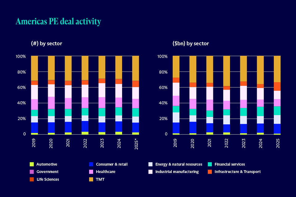 Side-by-side graph visualizations fo Americas PE deal activity in (#) by sector (left) and ($B) by sector (right) [source: Pulse of Private Equity Q3'25 KPMG analysis of global private equity activity as of 30 September 2025. Data provided by PitchBook.]