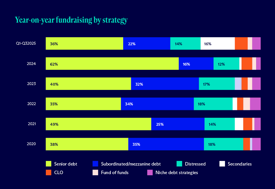 Graph showing year-on-year fundraising by strategy, covering senior debt, subordinated/mezzanine debt, distressed, secondaries, CLO, fund of funds, and niche debt strategies (source: privatedebtinvestor.com)