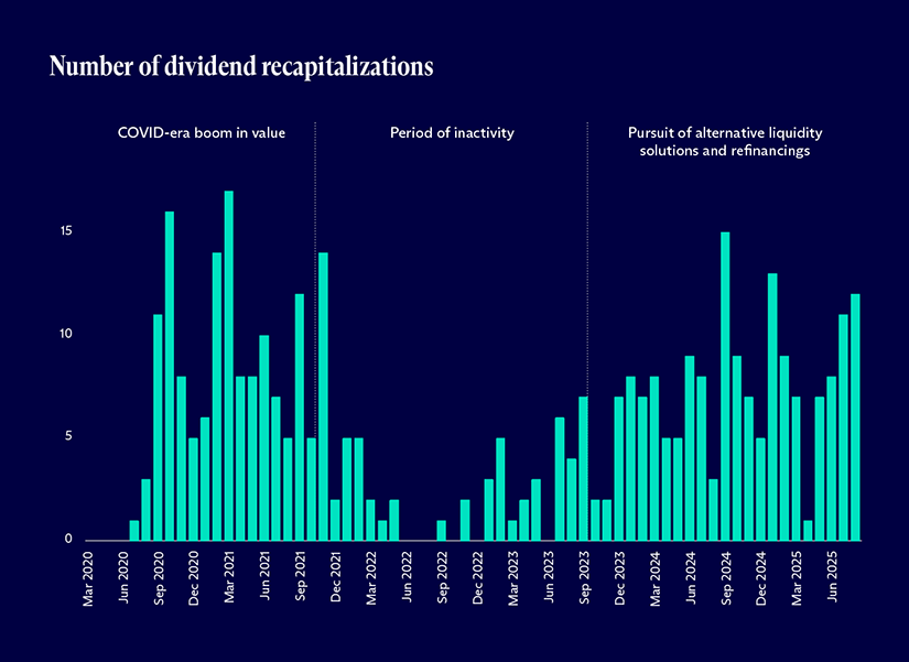 Graph depicting the number of dividend recapitalizations since March 2020 by COVID-era boom in volume, period of inactivity, and pursuit of alternative liquidity solutions and refinancings (source: lincolninternational.com)
