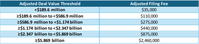 Table showing adjusted deal value thresholds alongsife adjusted filing fee values in US dollars (source: McDermott Will & Schulte)