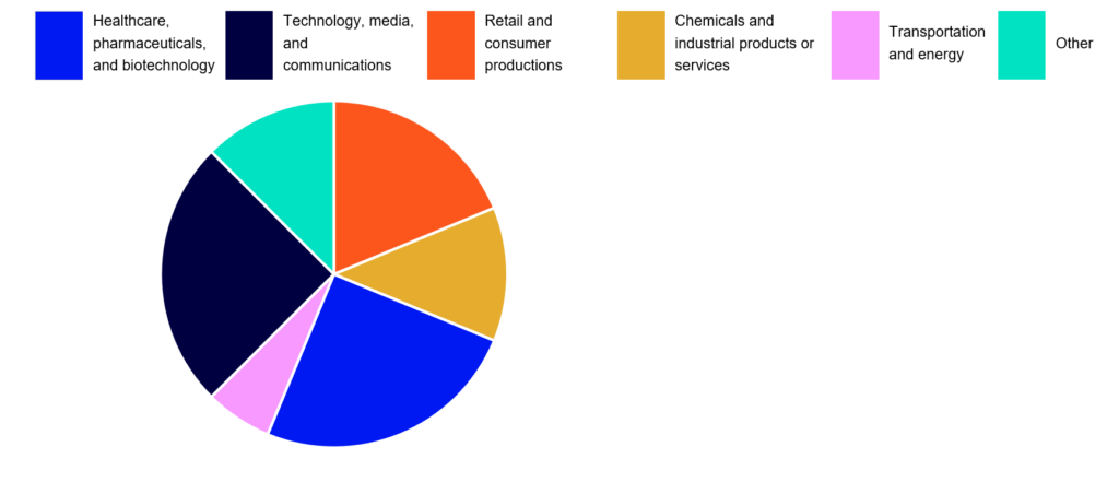 Pie graph depicting the makeup of enforcement actions in key industries for US M&A activity in Q4 of 2025 (credit: McDermott)