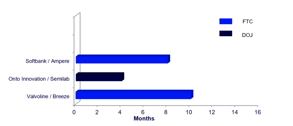 Bar graph depicting a snapshot of the time it took from signing to consent or investigation closing for selected enforcement actions related to US M&A activity in Q4 of 2025 (credit: McDermott)
