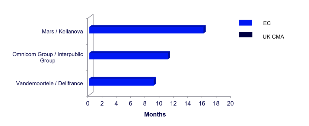 Bar graph showing a snapshot of the time it took from signing to clearance for enforcement actions related to EU and UK M&A activity for Q4 2025 (credit: McDermott Will & Schulte)