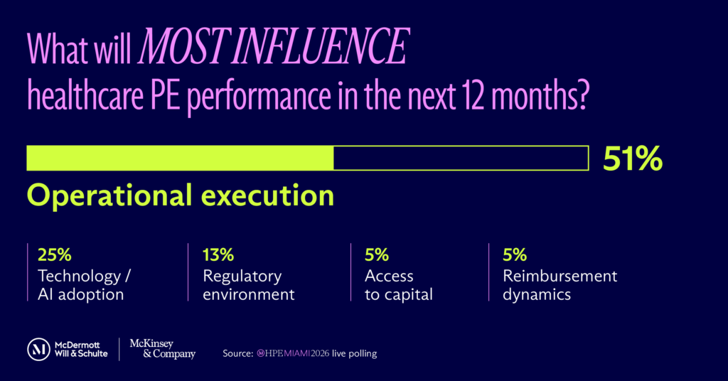 Survey stats graphic with attendee stats from HPE Miami 2026, answering the question ‘What will most influence healthcare PE performance in the next 12 months?’(source: McDermott Will & Schulte and McKinsey & Company)