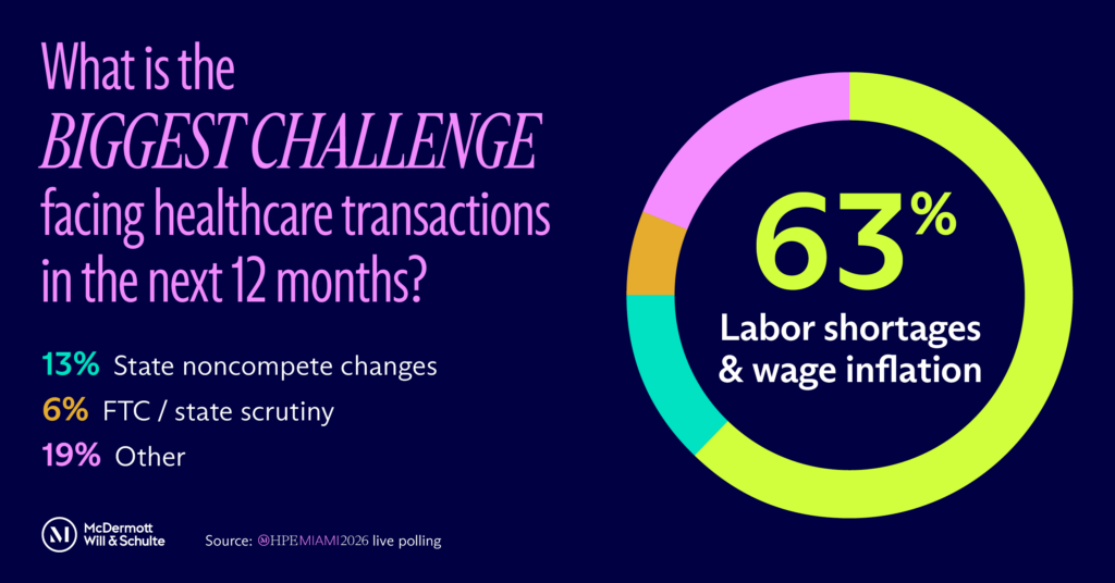Survey stats graphic with attendee stats from HPE Miami 2026, answering the question ‘What is the biggest challenge facing healthcare transactions in the next 12 months?’ (source: McDermott Will & Schulte and McKinsey & Company)