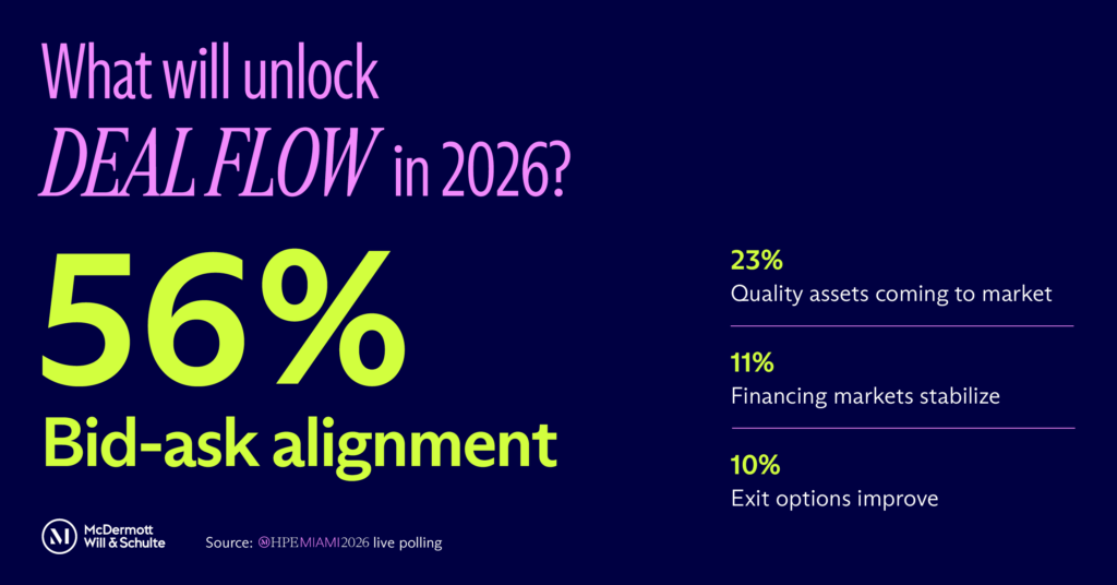 Survey stats graphic with attendee stats from HPE Miami 2026, answering the question ‘What will unlock deal flow in 2026?’ (source: McDermott Will & Schulte and McKinsey & Company)