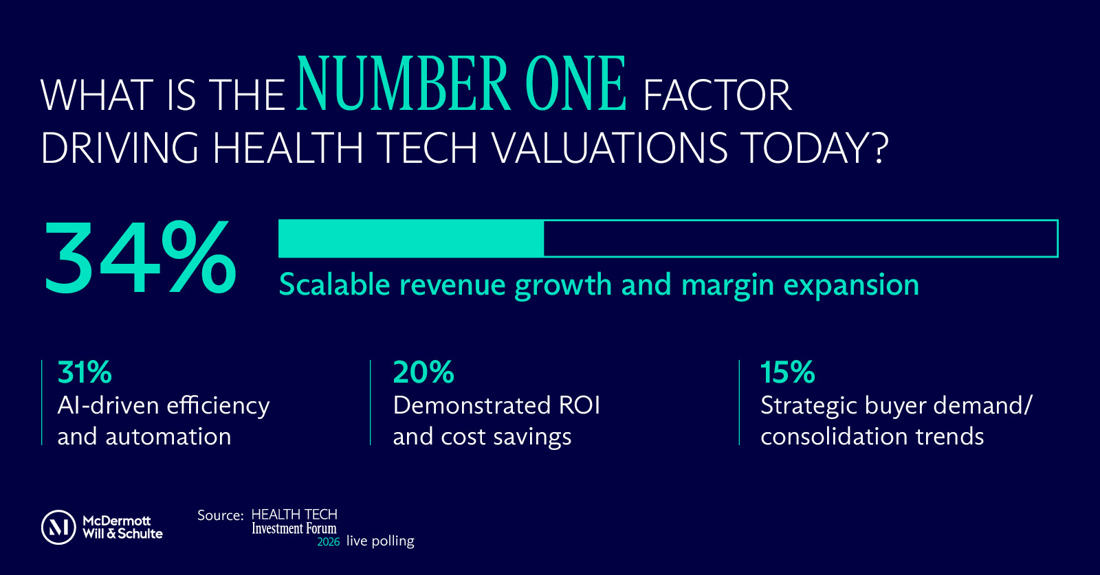 Graphic depicting data from live audience polling during the Health Tech Investment Forum 2026 event on the number one factor driving health tech valuations today (source: McDermott Will & Schulte)