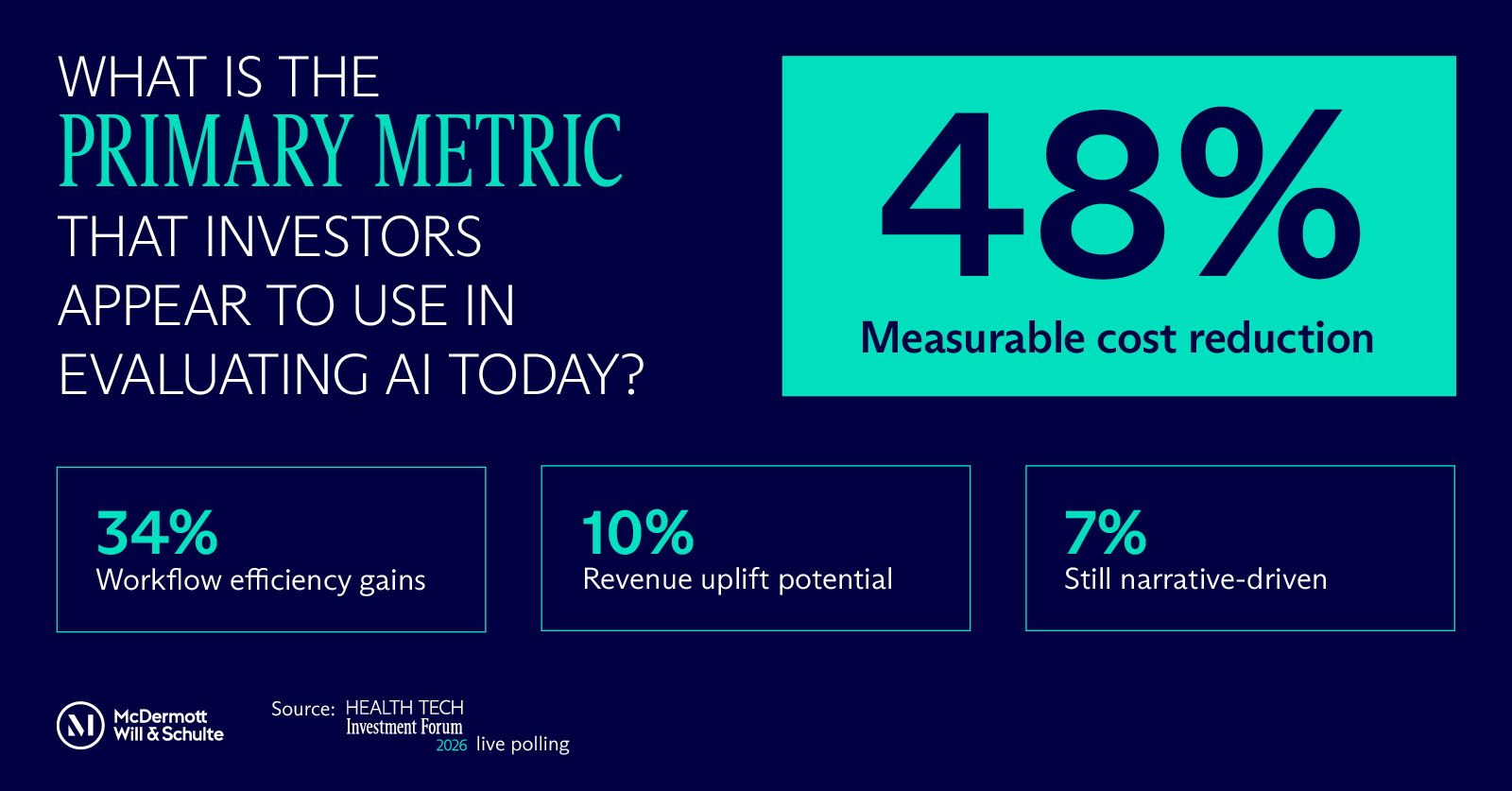 Graphic depicting data from live audience polling during the Health Tech Investment Forum 2026 event on the primary metric that investors use in evaluating AI today (source: McDermott Will & Schulte)