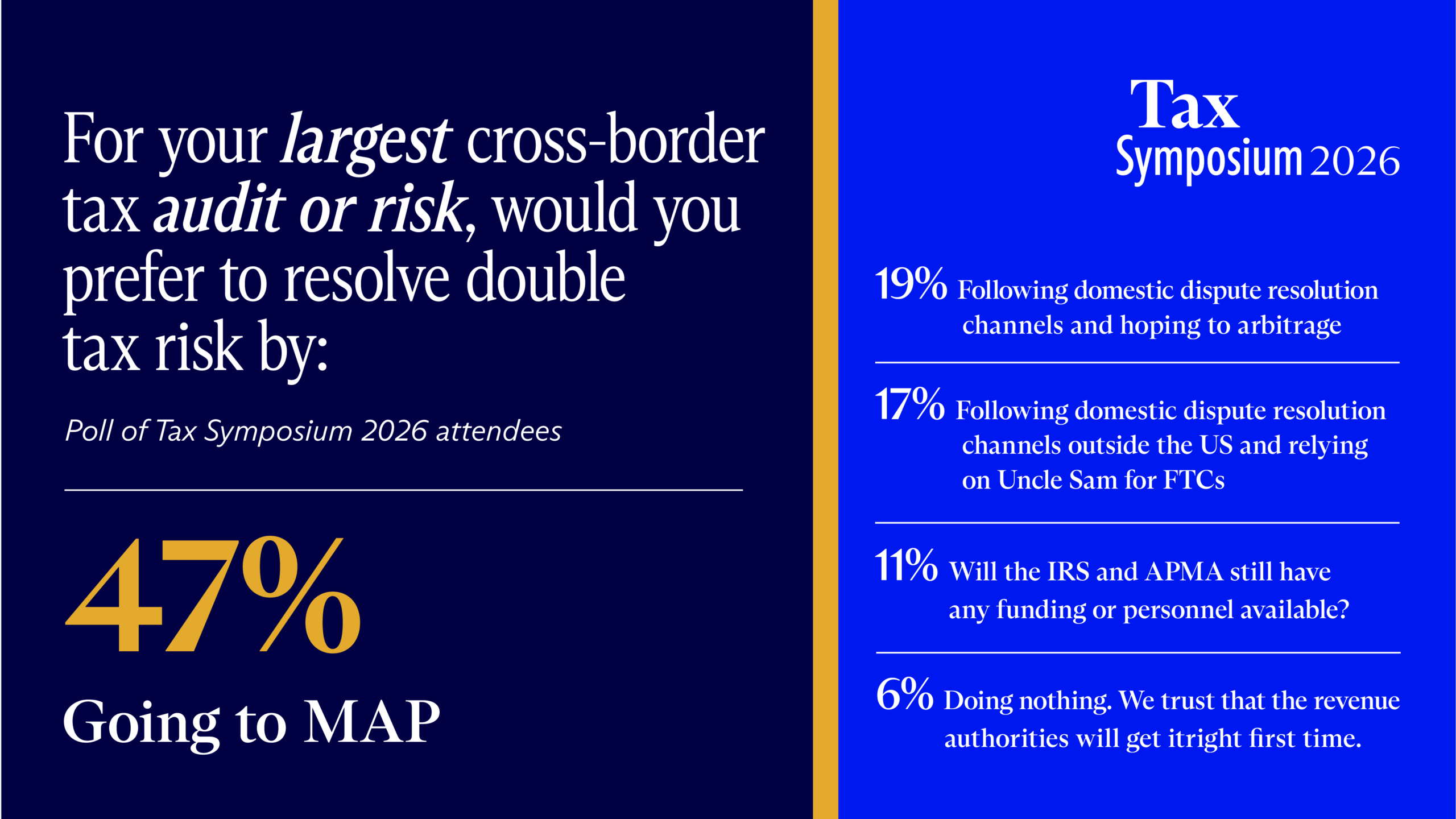 Graphic visualization of attendee poll responses to the question ‘For your largest cross-border tax audit or risk, would you prefer to resolve double task risk by: _____?’, where 47% noted a preference for going to MAP, or Mutual Agreement Procedure (credit: Tax Symposium 2026, McDermott Will & Schulte)